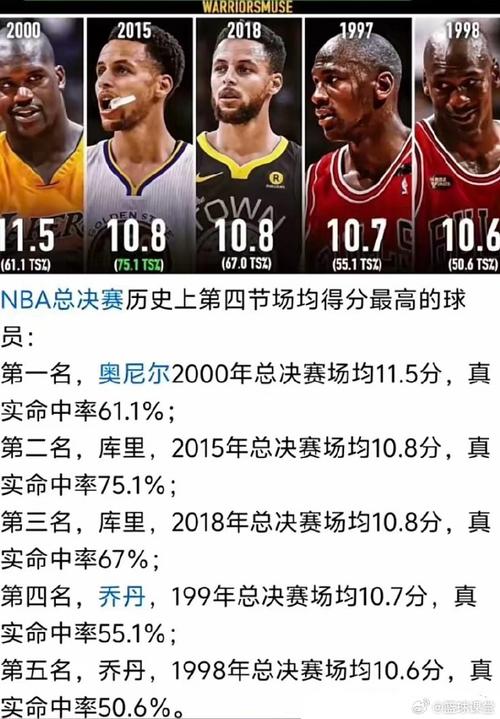 nba总决赛得分排行榜_NBA总决赛场均得分前十球员_NBA总决赛历史得分榜